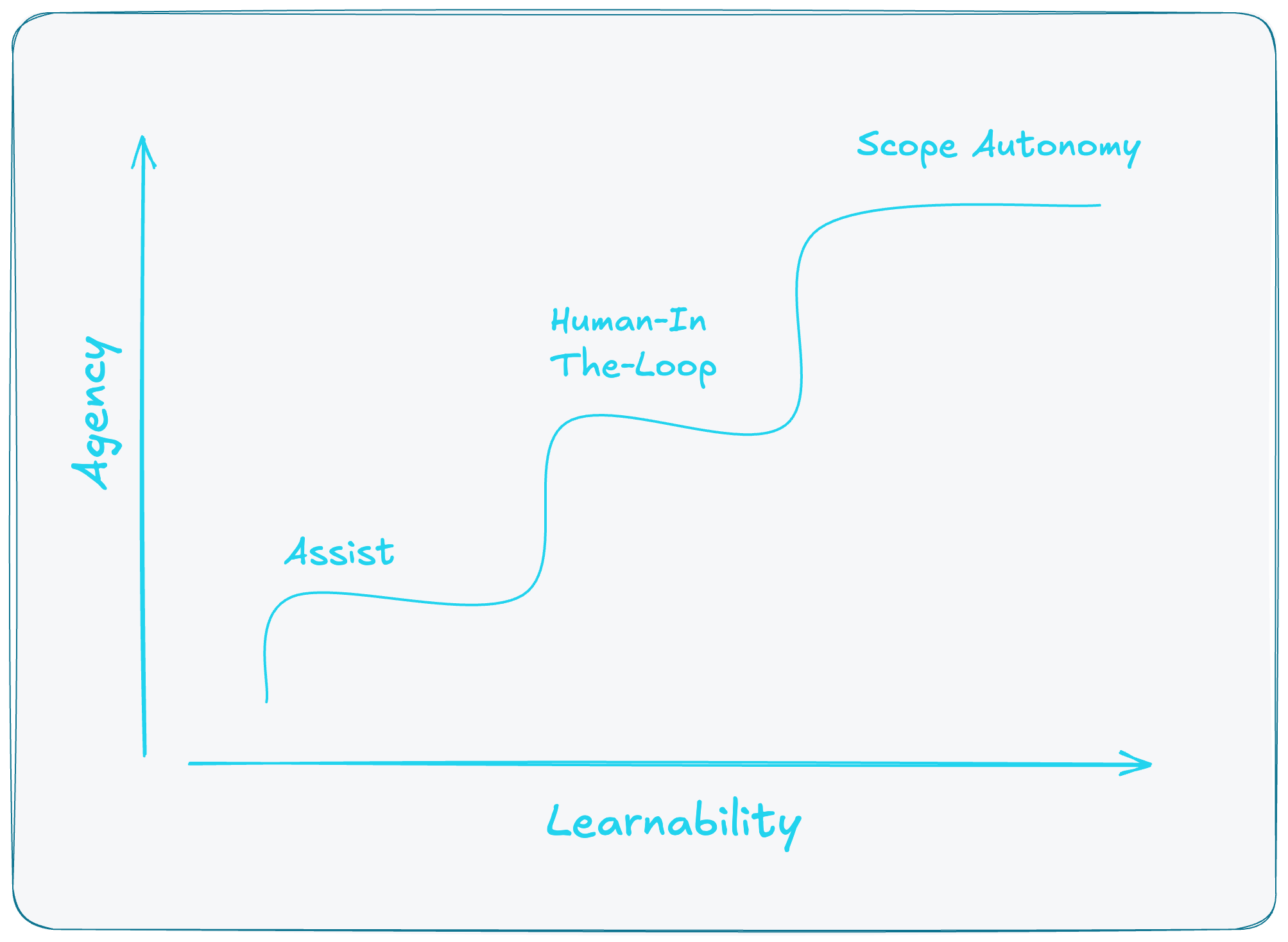 Learnability Ladder